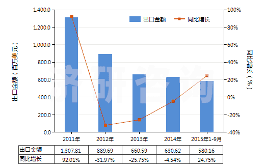 2011-2015年9月中國其他無環(huán)烴的氟化、溴化或碘化衍生物(HS29033990)出口總額及增速統(tǒng)計(jì)